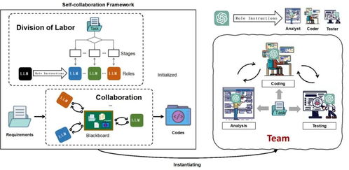 北大創新實踐 利用ChatGPT組建開發團隊，大模型分飾多角色協同推進AI基礎軟件開發